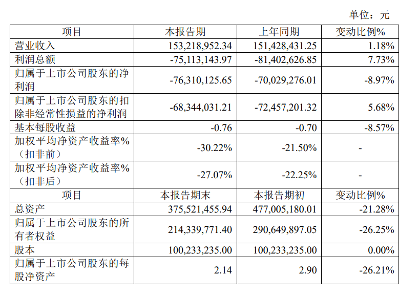 鑫宏业（301310）2024年年报简析：增收不增利，应收账款上升