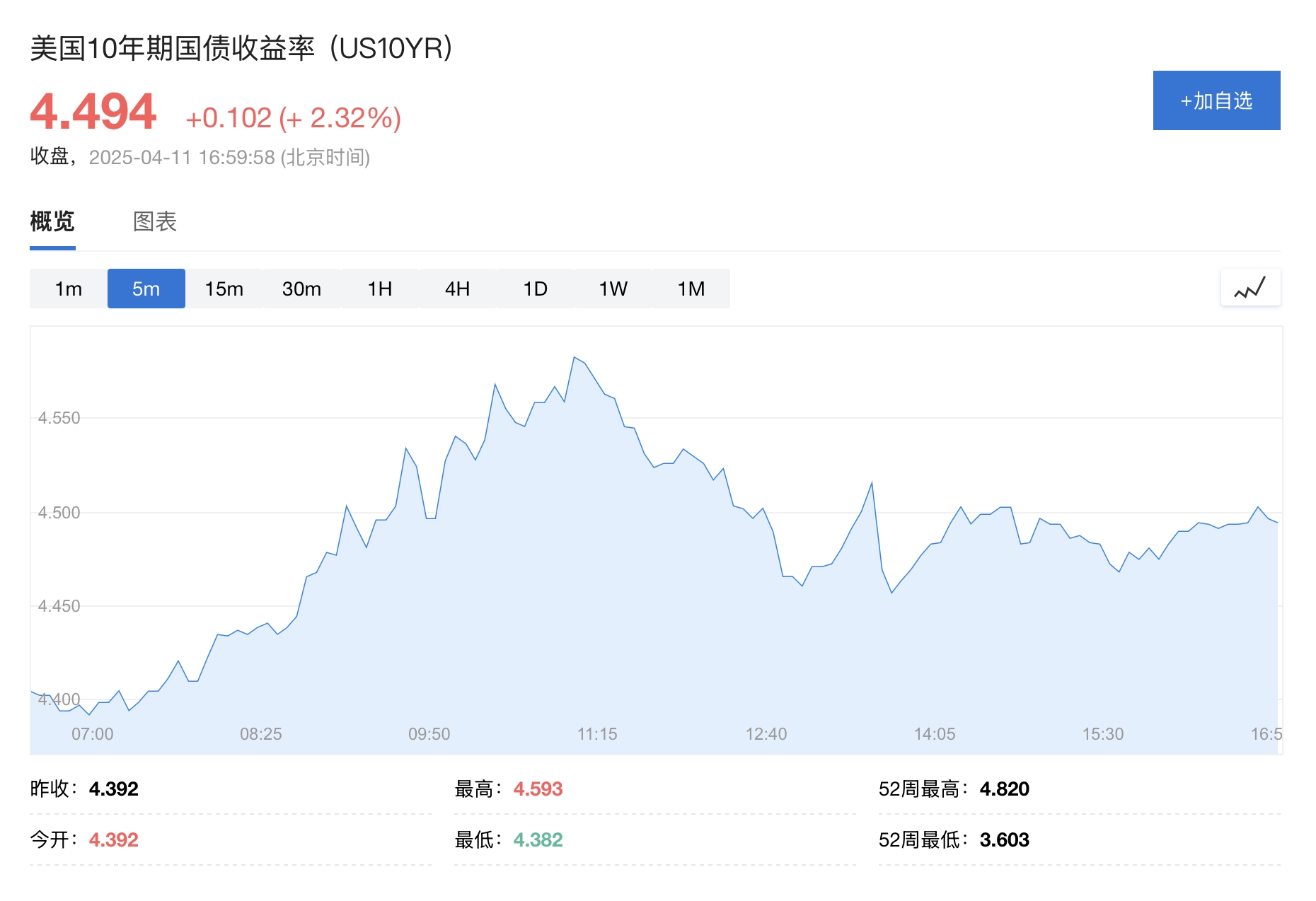 深夜！美债又现抛售
