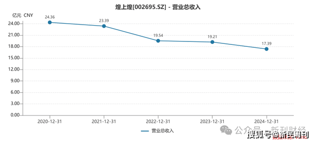 煌上煌年报业绩双降，加盟店年净减超800家，“千城万店”战略遭现实拷问