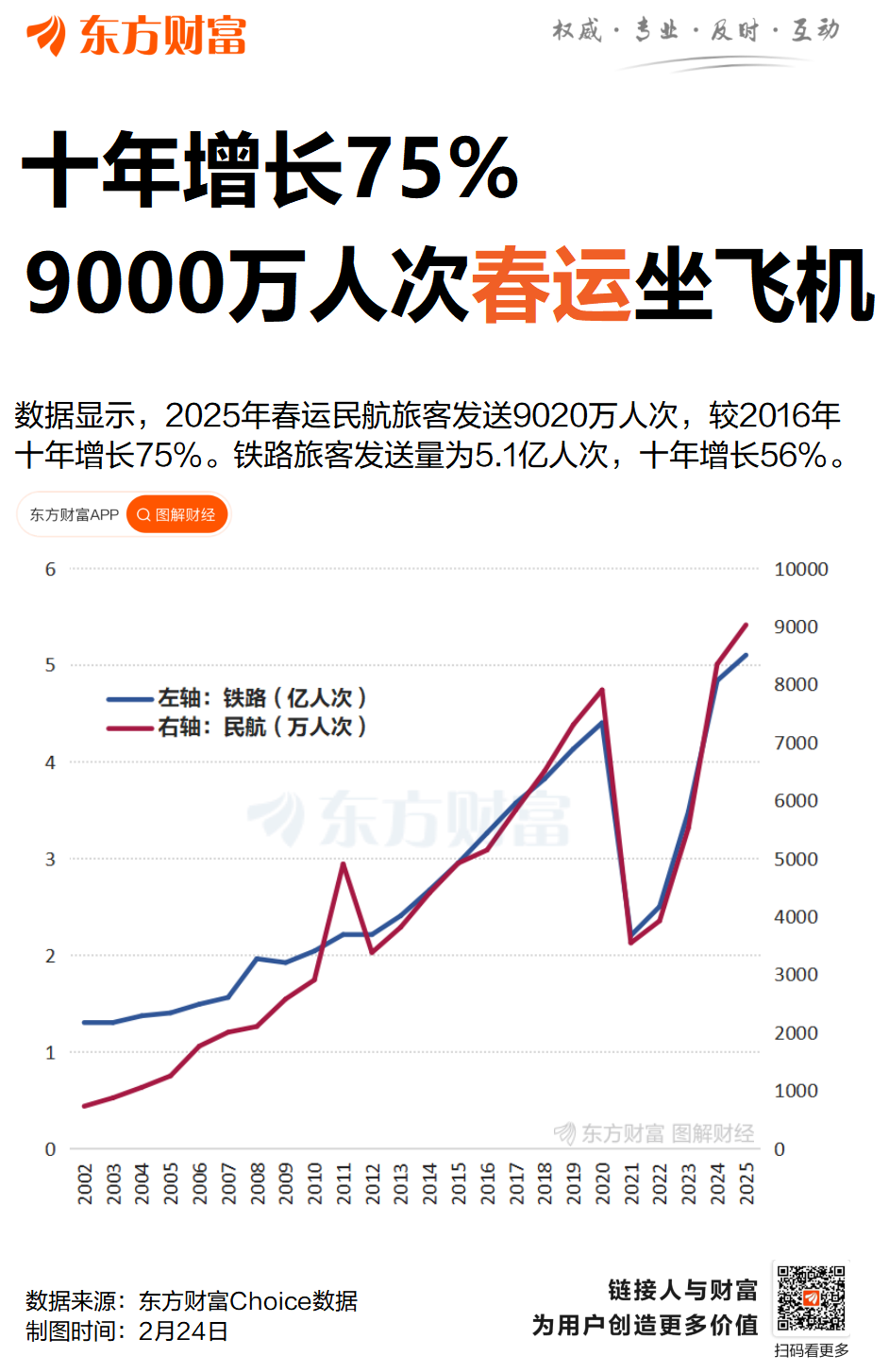 突破10亿人次！一季度全国铁路旅客发送量同比增5.9%