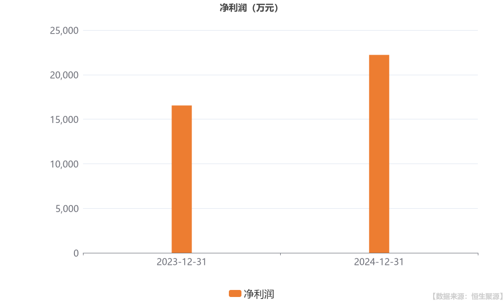 韦尔股份：2024年净利润同比增长498.11% 拟10派2.2元