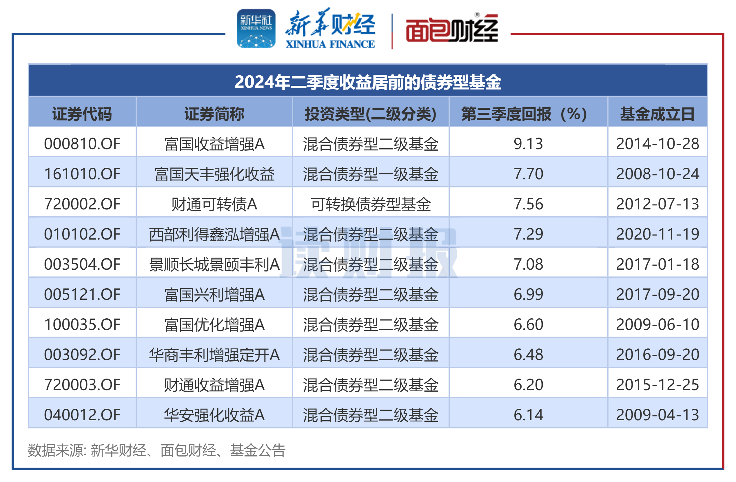 聚焦基金一季报 | 9只债券基金披露2025年一季报 可转债基金表现突出