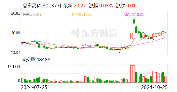 这家A股公司，业绩大增超11949%！
