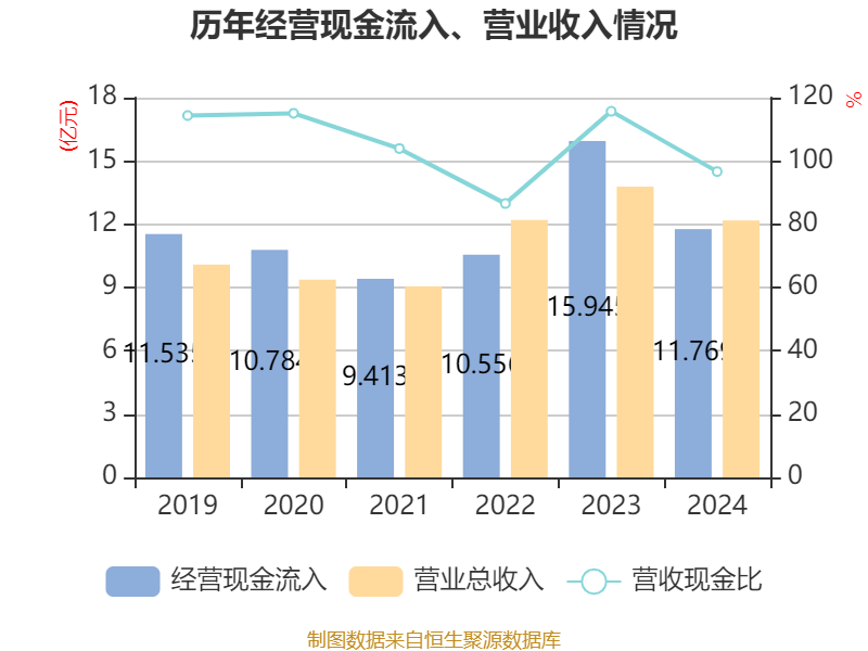 乐普医疗：2024年度净利润约2.47亿元