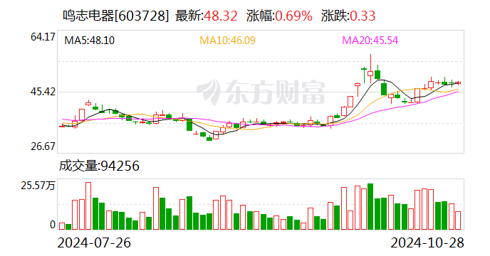 龙韵股份：4月18日召开董事会会议