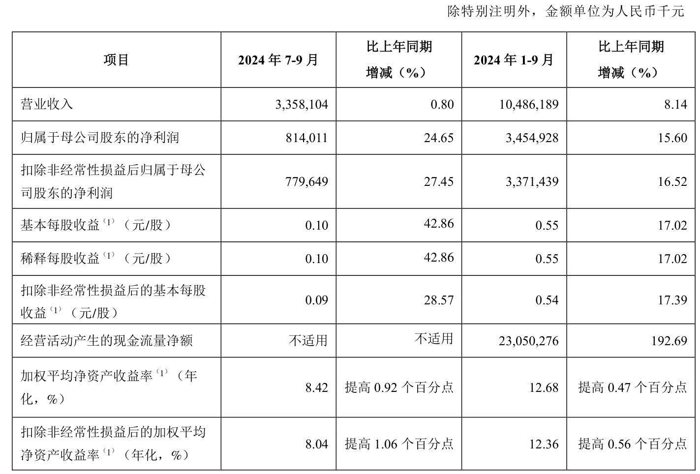 青岛金王：2024年度净利润约3512万元，同比增加236.91%