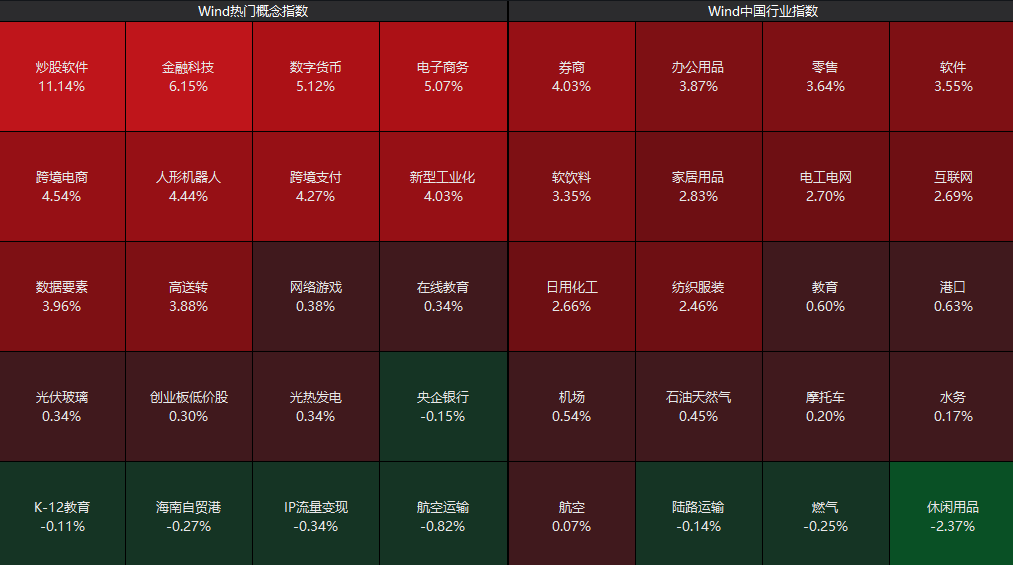 创业板指半日涨超1% 大消费股再度集体走强
