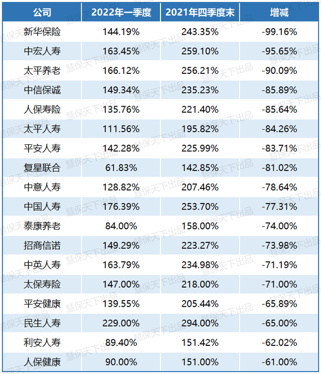 首家撤销监事会的险企出炉 更多险企有望效仿