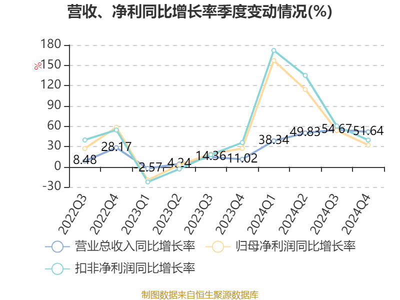 天孚通信：2024年净利润同比增长84.07% 拟10转4派5元
