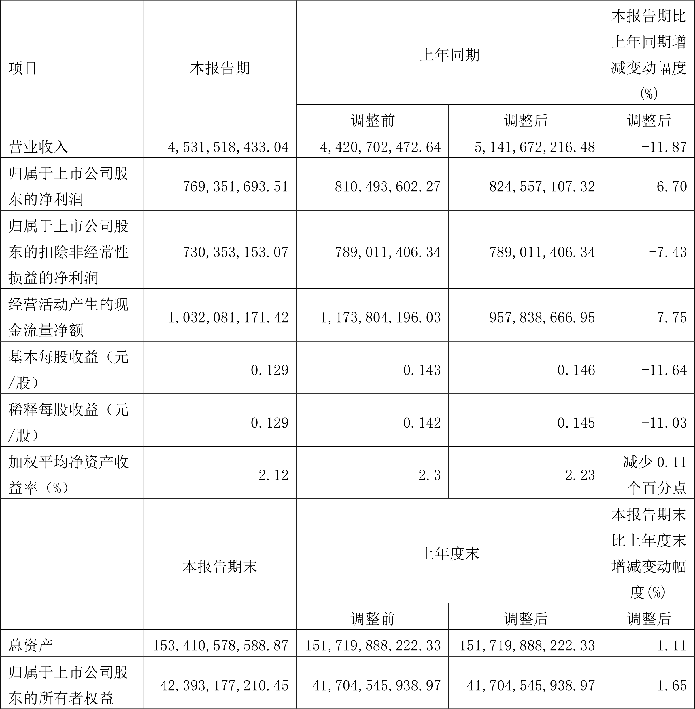 长华化学：2025年第一季度净利润约1870万元，同比下降15.1%