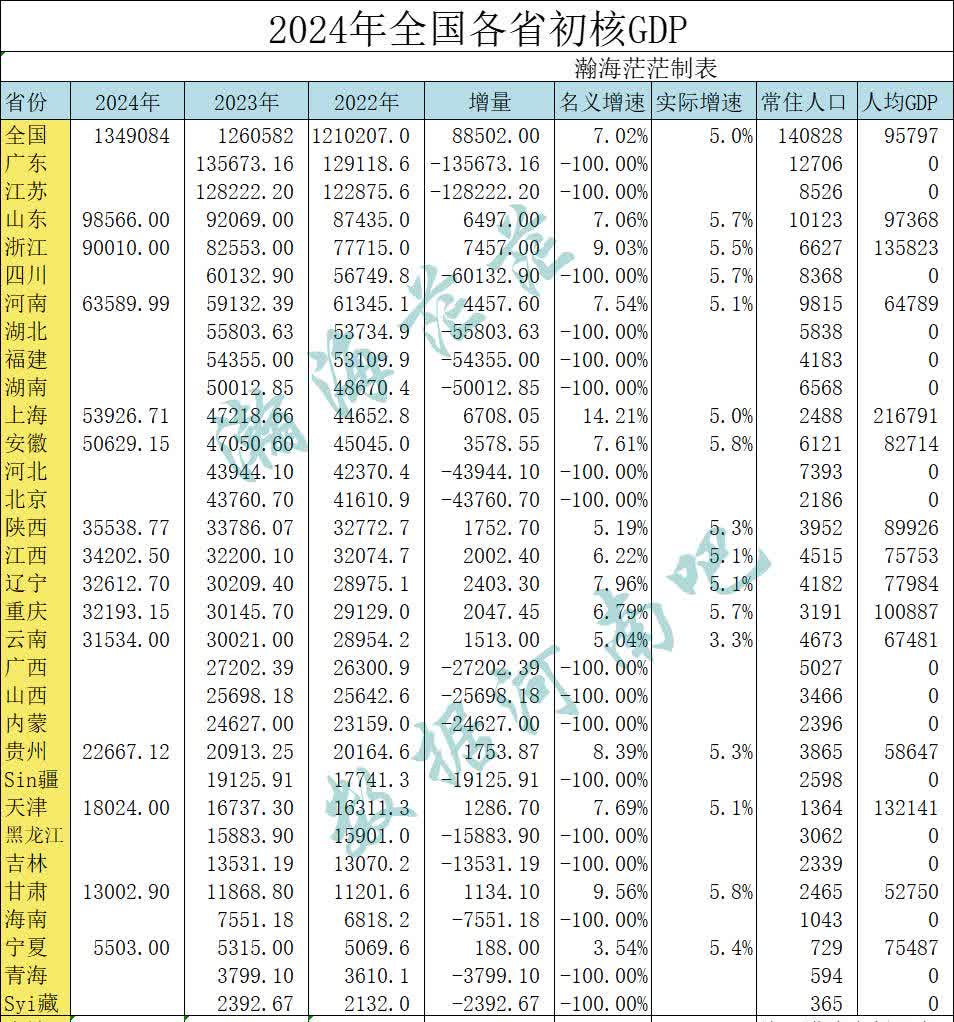 云南：一季度地区生产总值7490.99亿元 同比增长4.3%
