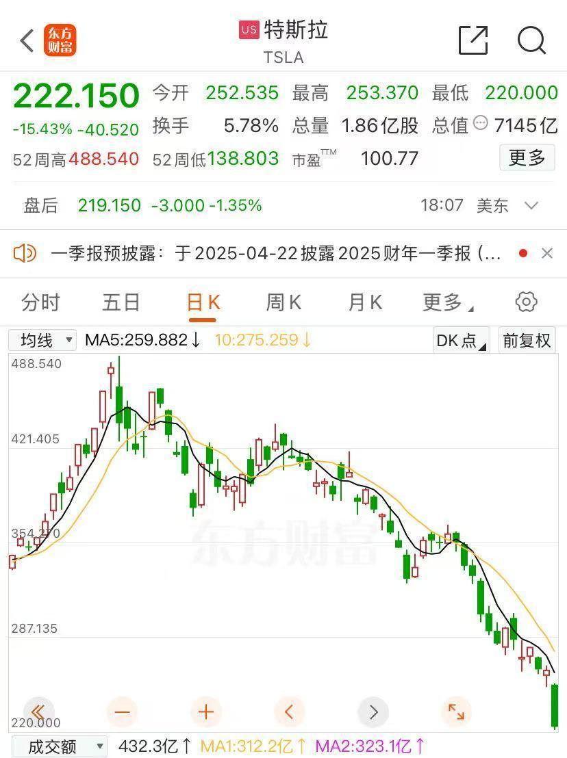 美股收盘：三大股指均跌超2% 特斯拉跌近6%
