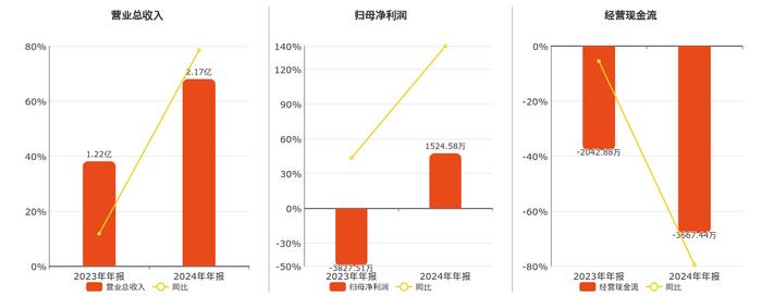 三湘印象：一季度净利润1558.09万元 同比扭亏为盈