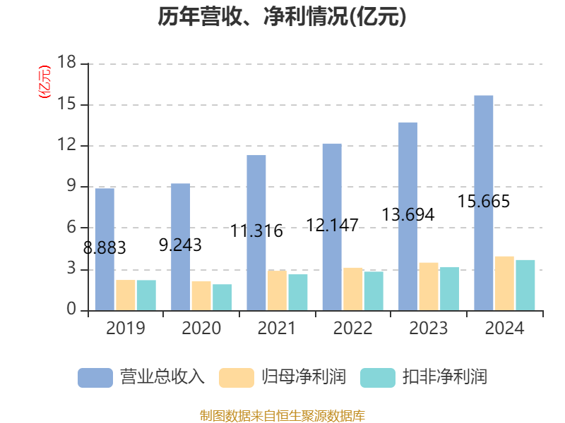 凤凰传媒：2024年净利润同比下降45.88% 拟10派5元