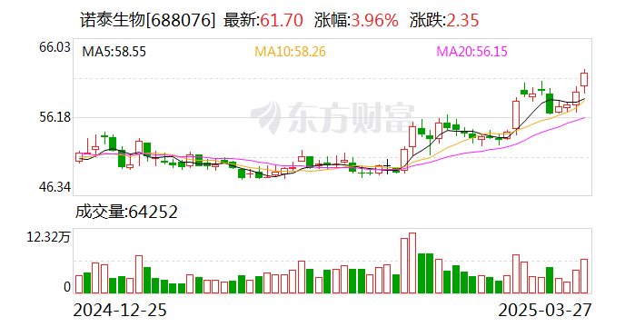 诺泰生物：一季度净利润1.53亿元 同比增长130.1%