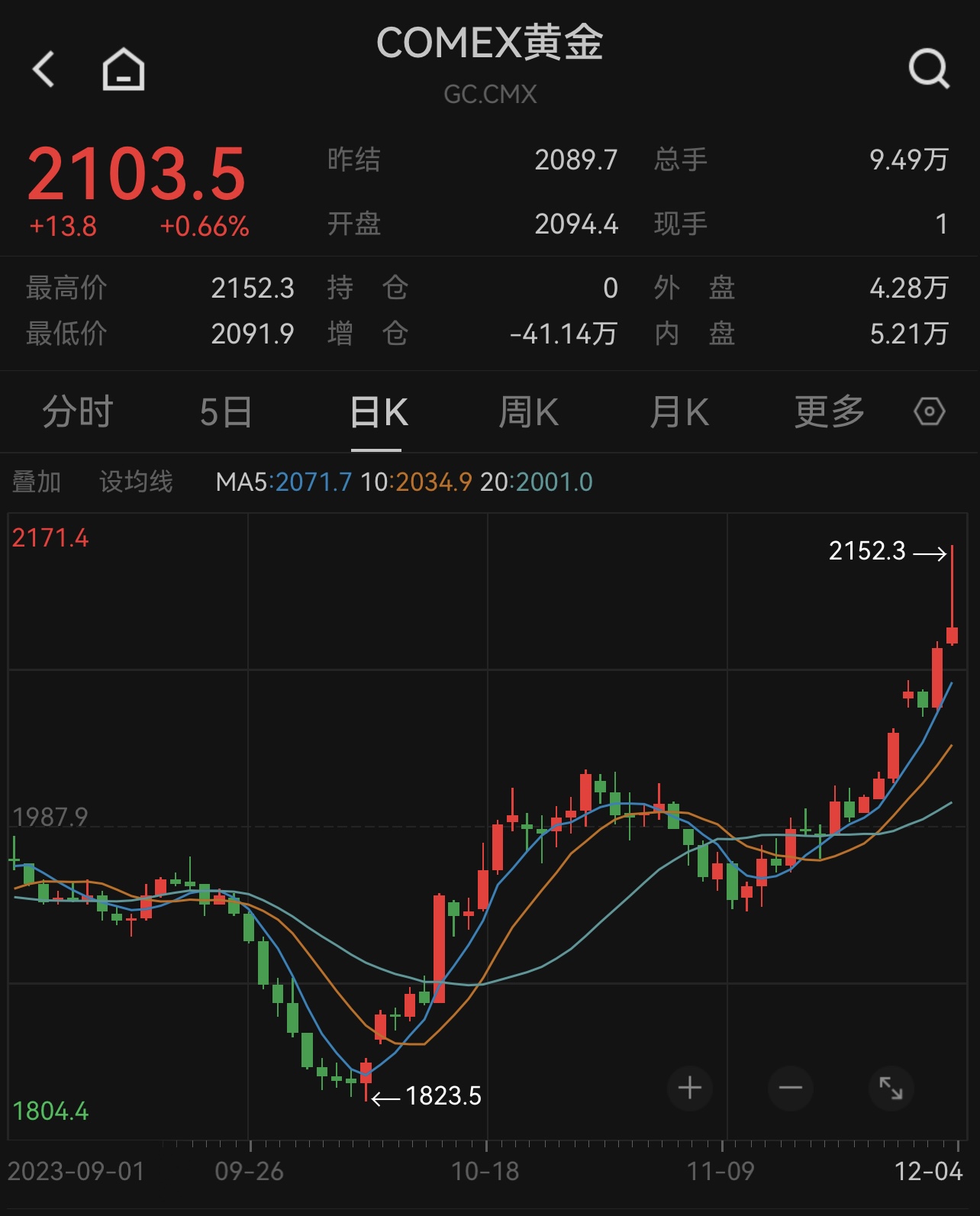 黄金涨疯了，今年涨幅已超比特币！沪金期权合约一度上涨9800%，金饰价格突破1100元每克！上金所紧急通知
