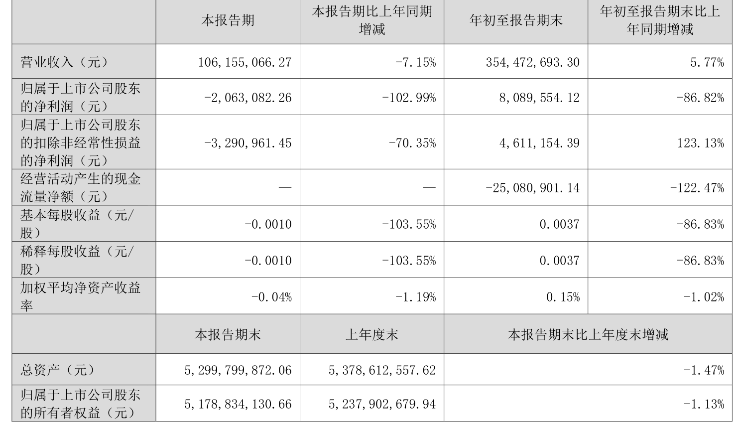 振德医疗：2025年第一季度净利润约5124万元，同比下降30.19%