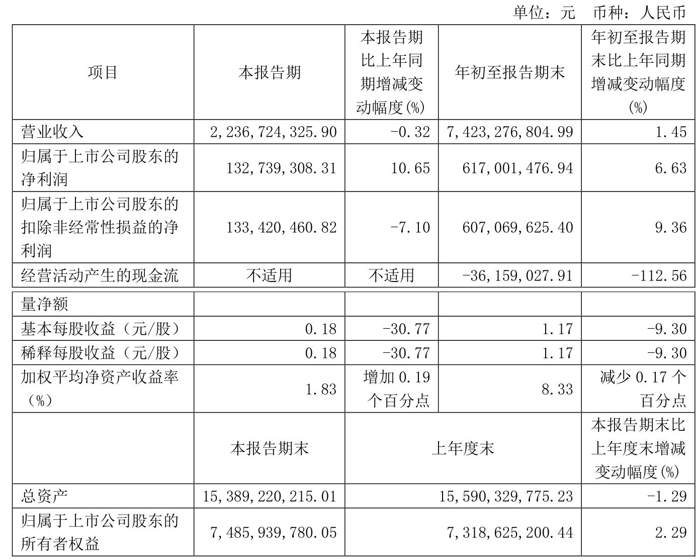 振德医疗：2025年第一季度净利润约5124万元，同比下降30.19%