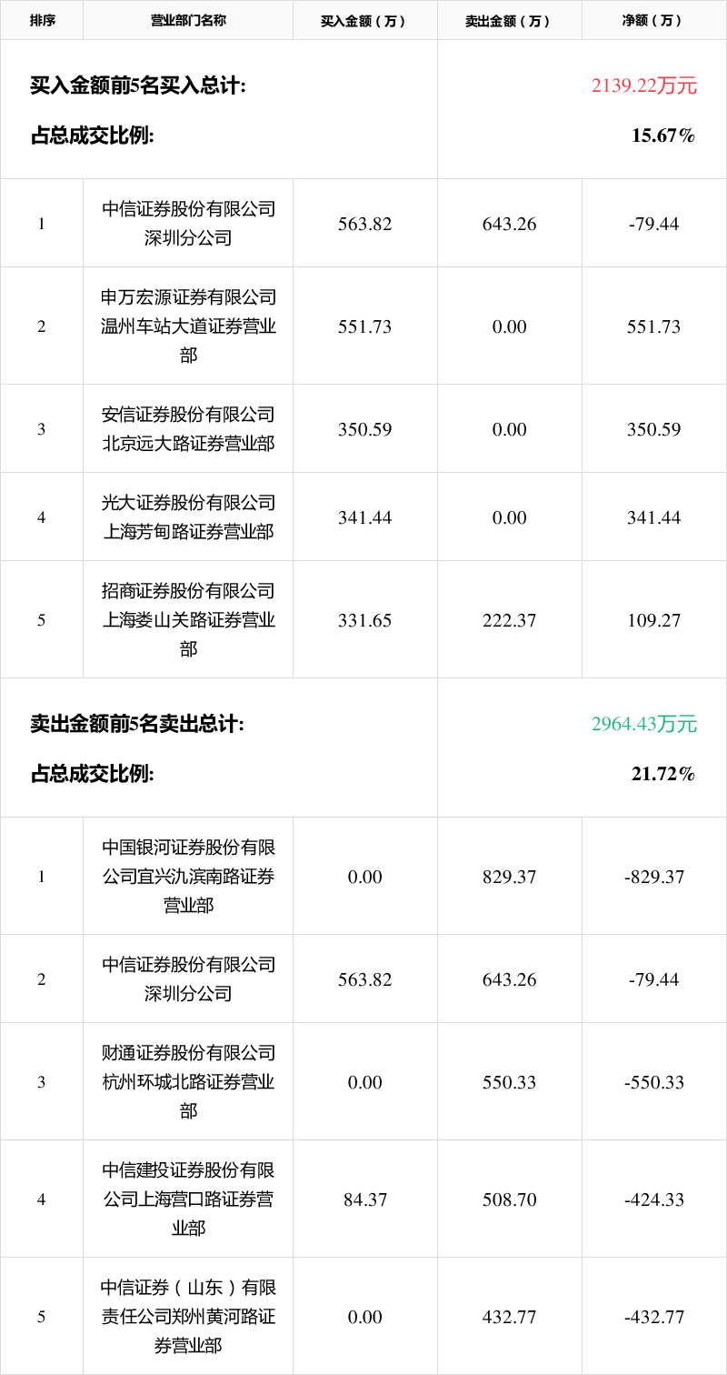 贝因美龙虎榜数据（4月25日）