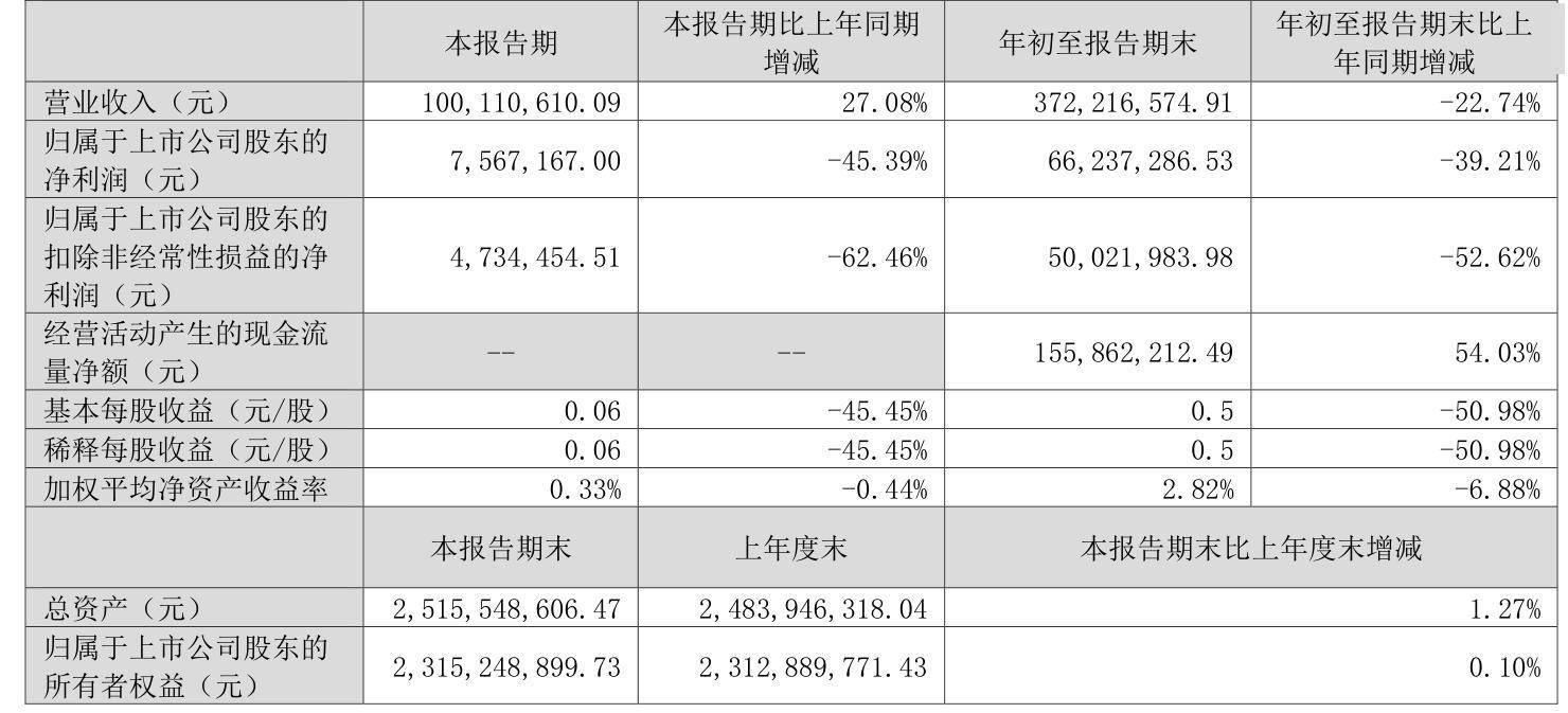 特一药业：2024年度净利润约2050万元，同比下降91.9%