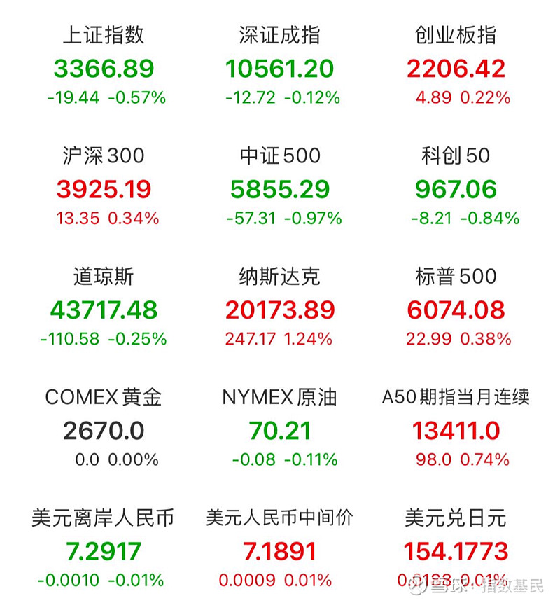 沪深300指数ETF今日合计成交额44.09亿元，环比增加36.80%