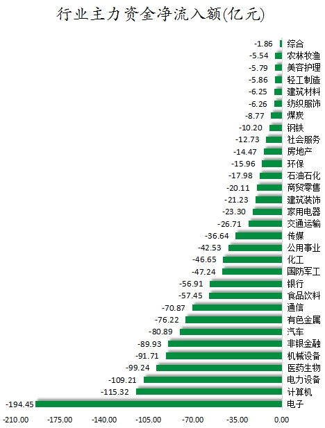 15.81亿元主力资金今日抢筹公用事业板块