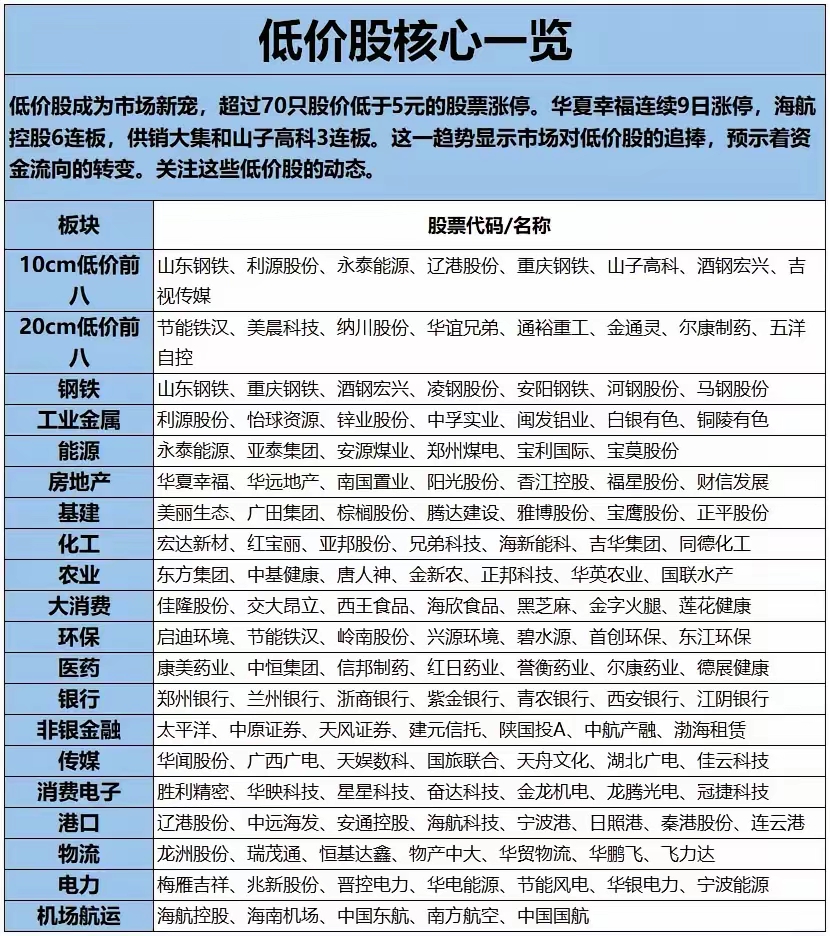 低价股一览 68股股价不足2元