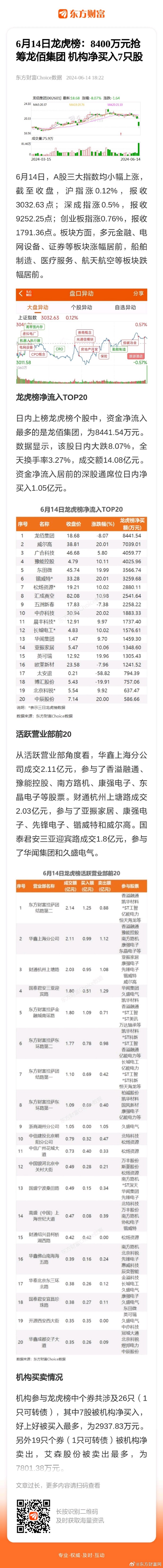 丰华股份龙虎榜：营业部净卖出546.97万元