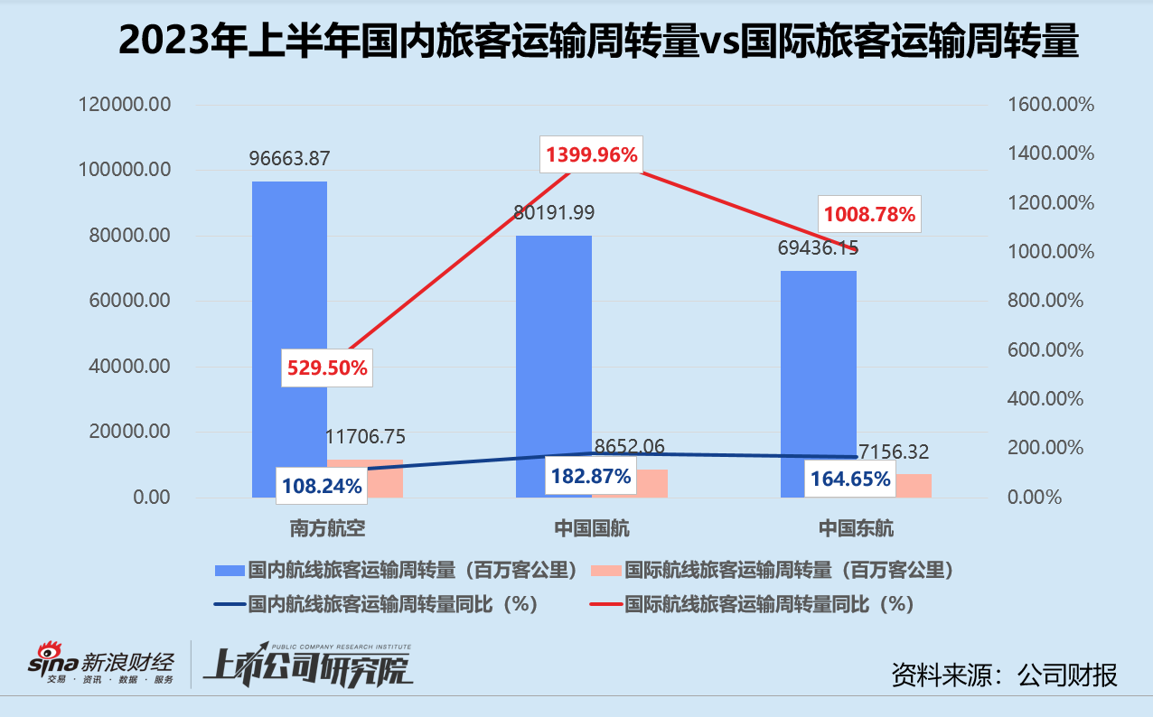 民航局：预测“五一”假期旅客运输量同比增8%