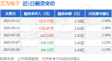 艾为电子：一季度净利润6407.27万元 同比增长78.86%