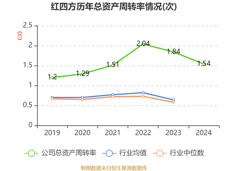 红四方拟10转增3派1.5元（含税）