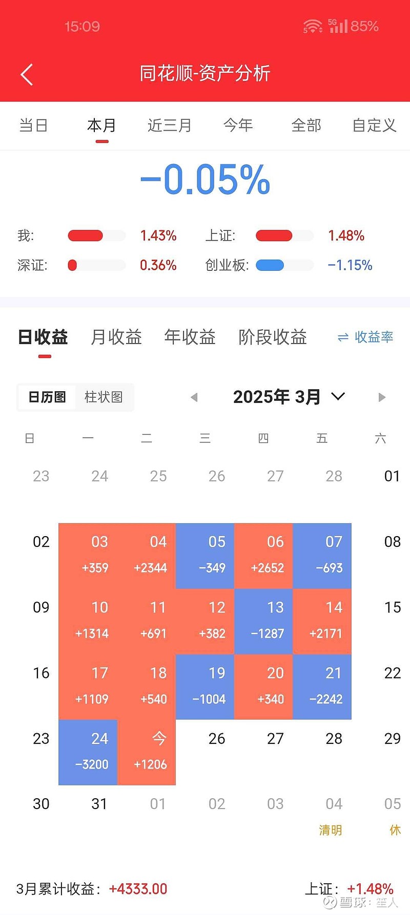 国投智能（300188）2025年一季报简析：增收不增利，公司应收账款体量较大