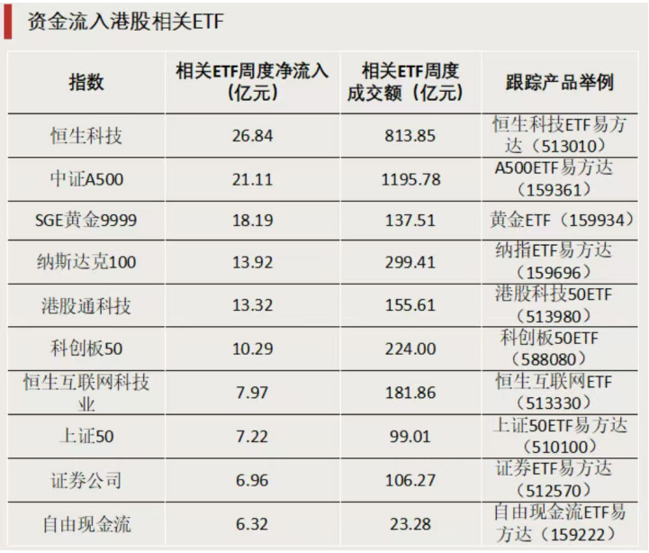 指数盘中翻红，科创板50ETF（588080）、科创综指ETF易方达（589800）等产品获资金青睐