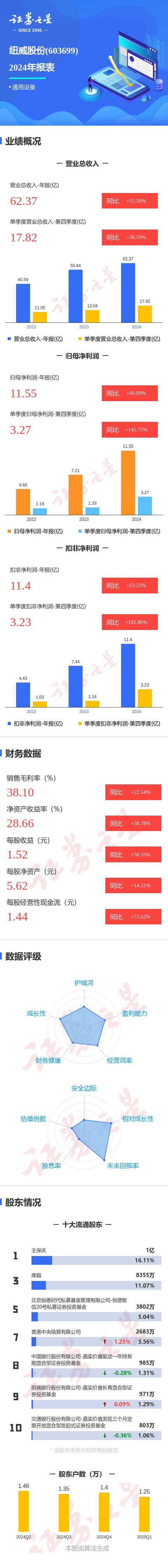 纽威数控：一季度净利润6135.89万元 同比下降11.78%