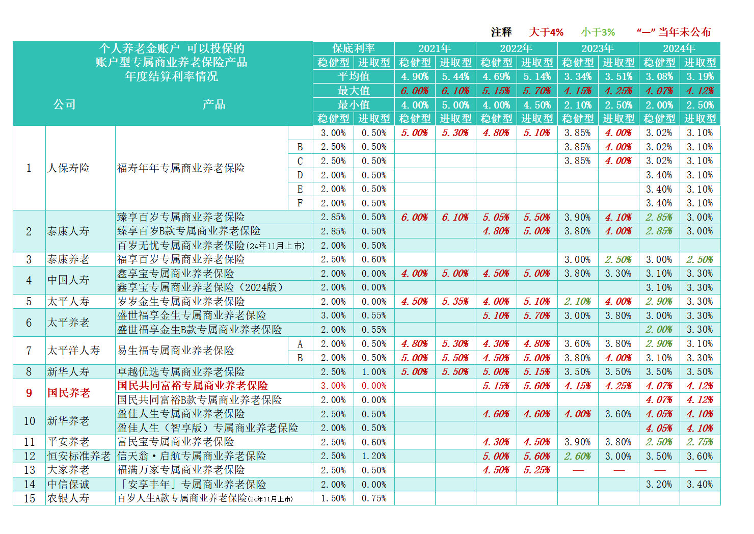 最新偿付能力报告出炉 74家寿险企业整体稳中有进 3家仍未达标