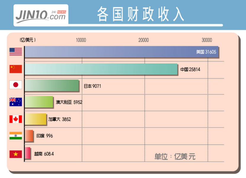 美国财政部第二季度借款预期大幅上调