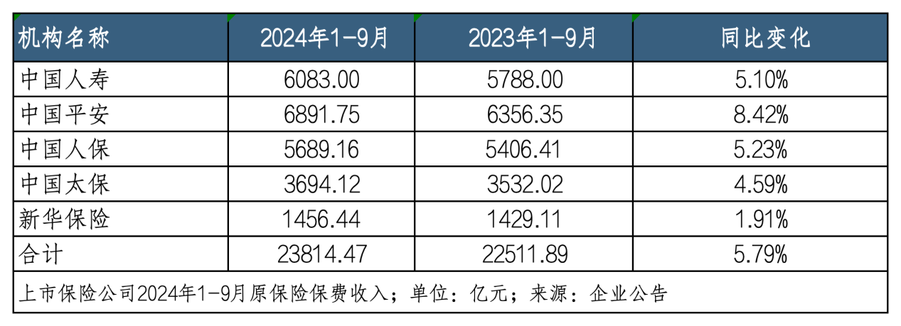 一季度A股五大上市险企归母净利润“三升两降”