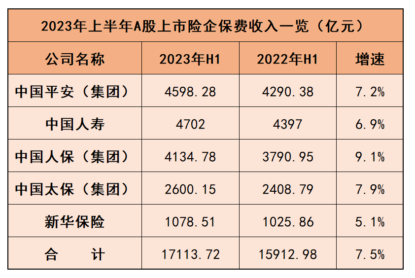 一季度A股五大上市险企归母净利润“三升两降”