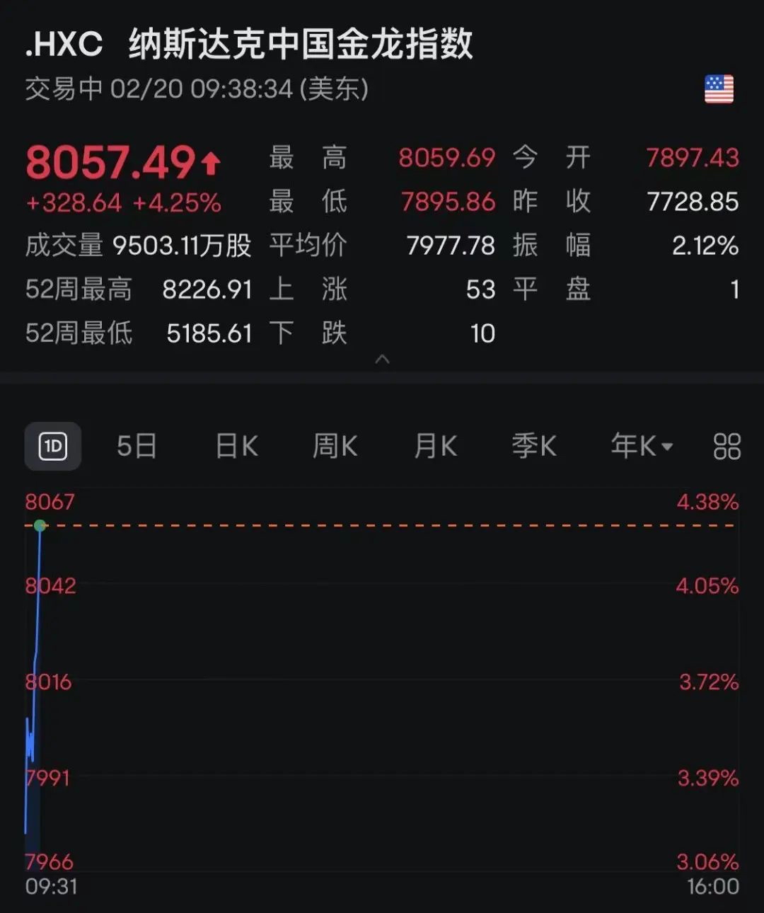 美股三大指数集体收涨，标普500指数、道指均录得日线八连涨，微软大涨超7%