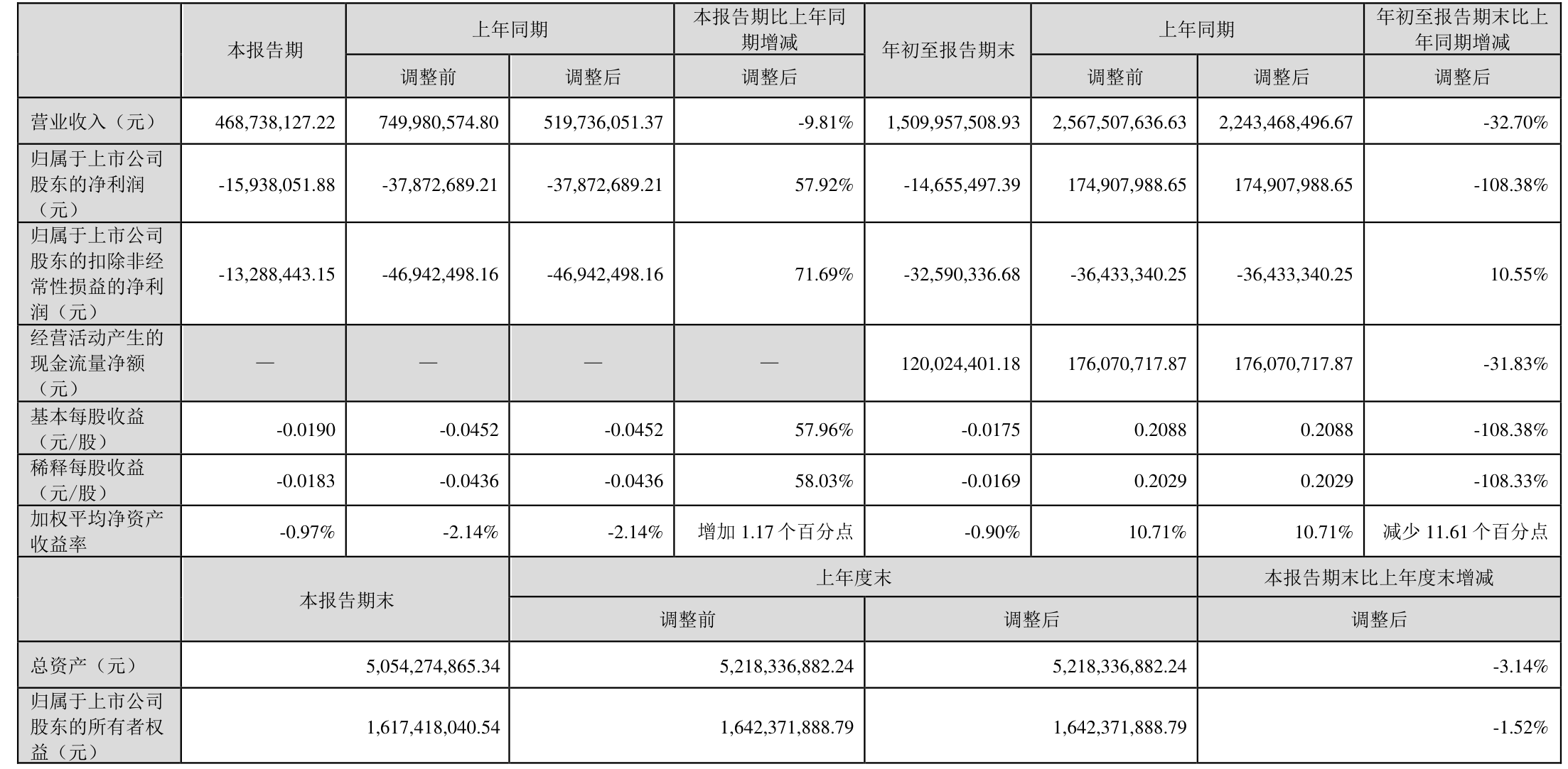 皇庭国际：2024年度净利润约-6.4亿元