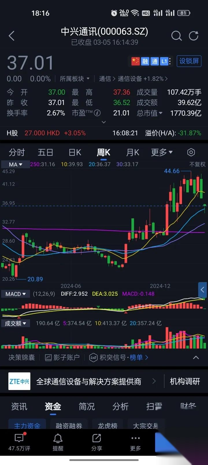 主力资金 | 尾盘一度跌停，化工龙头遭资金大幅净流出