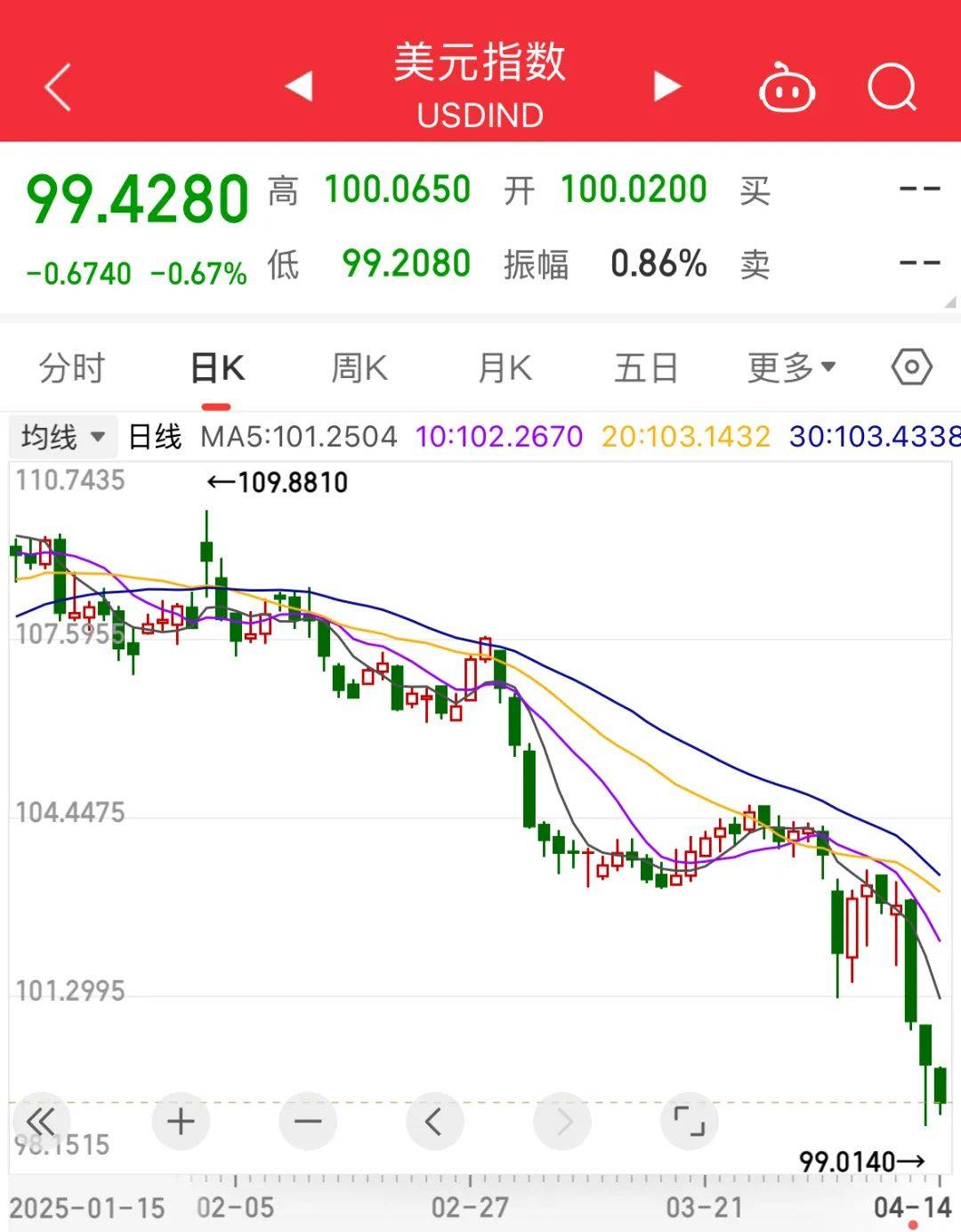 美国股债汇三杀！穆迪下调美国信用评级 美元资产成“风险源”