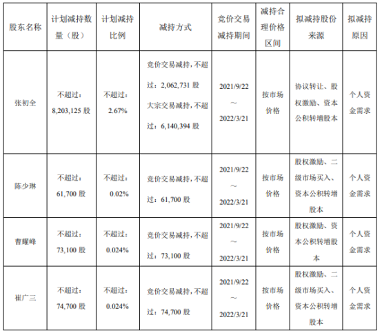 设研院:副总经理莫杰、魏俊锋拟合计减持不超0.04%股份
