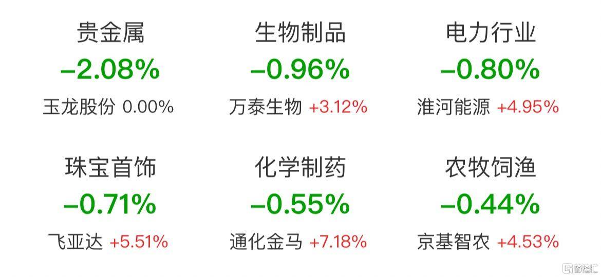 午评：创业板指涨0.99% 固态电池概念大涨
