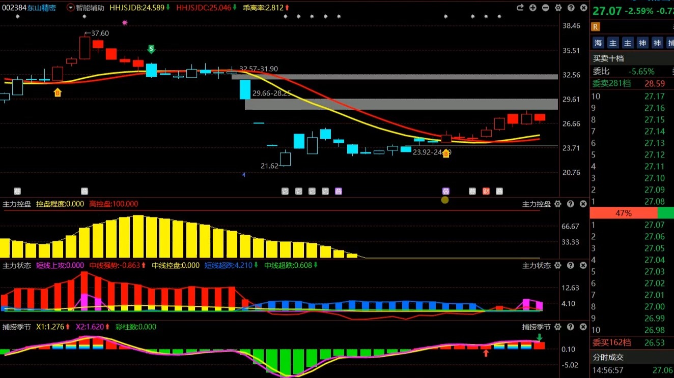 东山精密净利跌超4成,LED产品亏本卖,实控人低价包揽定增惹争议