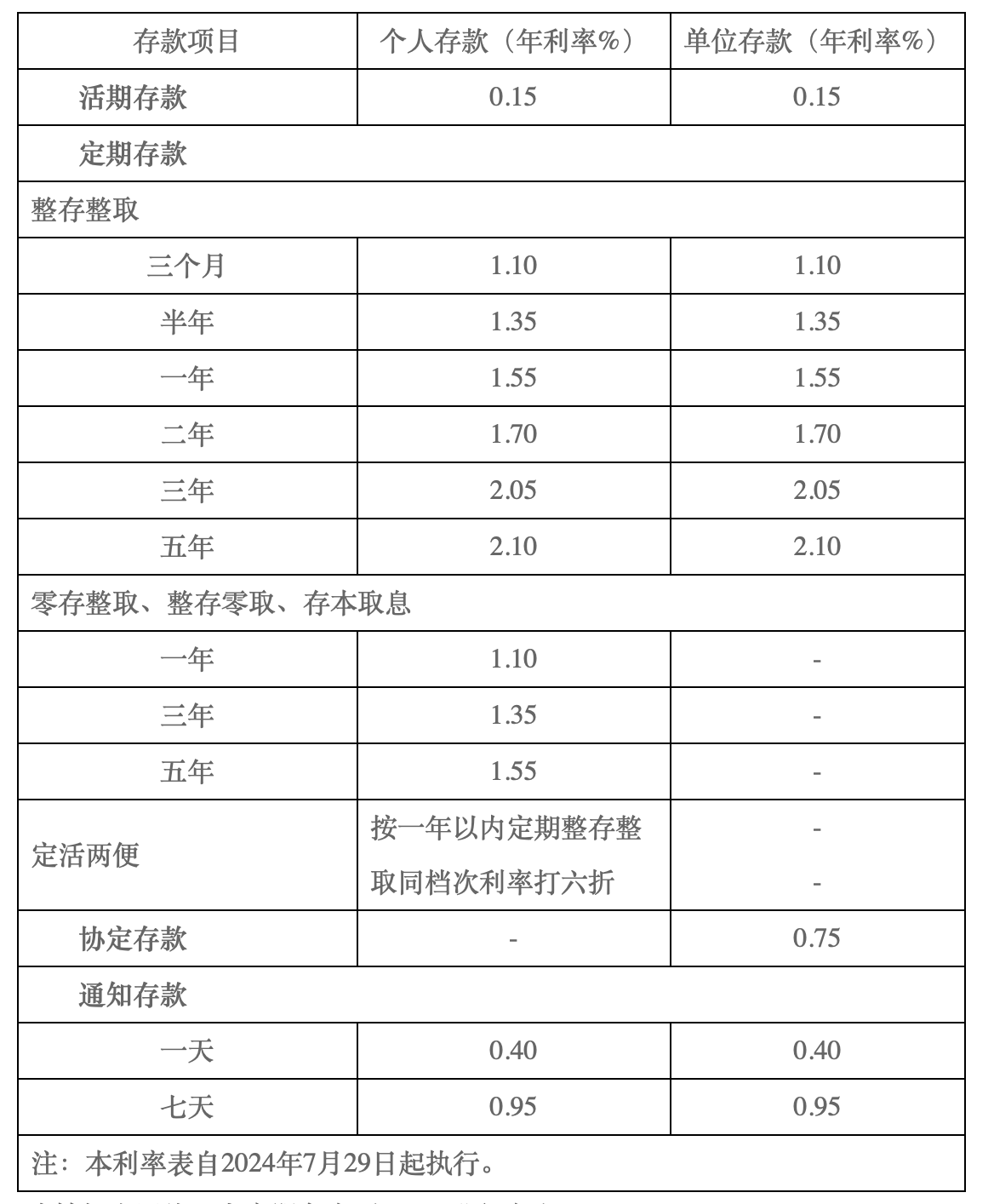 渤海银行、恒丰银行、浙商银行今日起调整存款挂牌利率，5年期整存整取均为1.6%