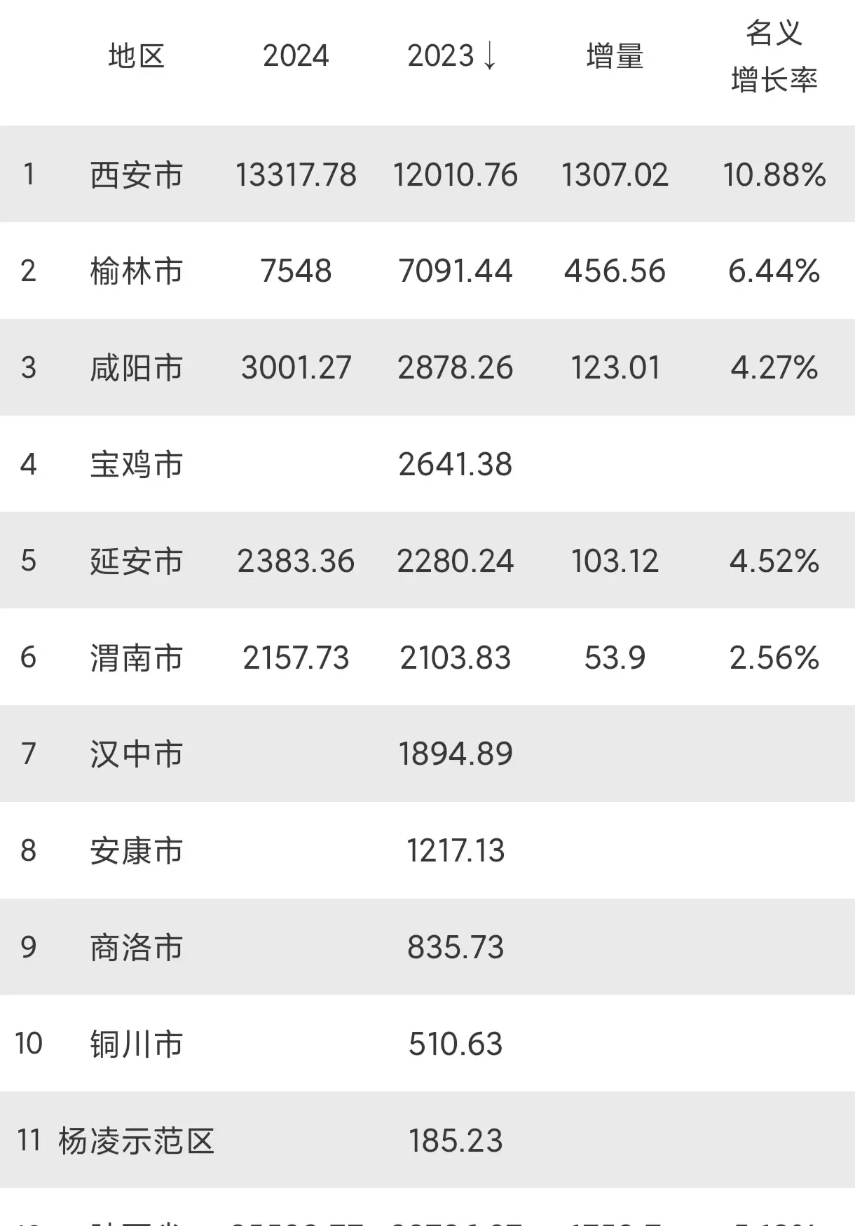 西安：1一4月全市规模以上工业增加值同比增长14.1%