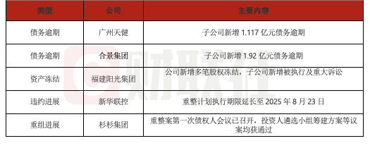 债市公告精选（5月26日）| 旭辉集团提出存续公司债券重组方案；华阳经贸公布违约动态，破产清算持续推进