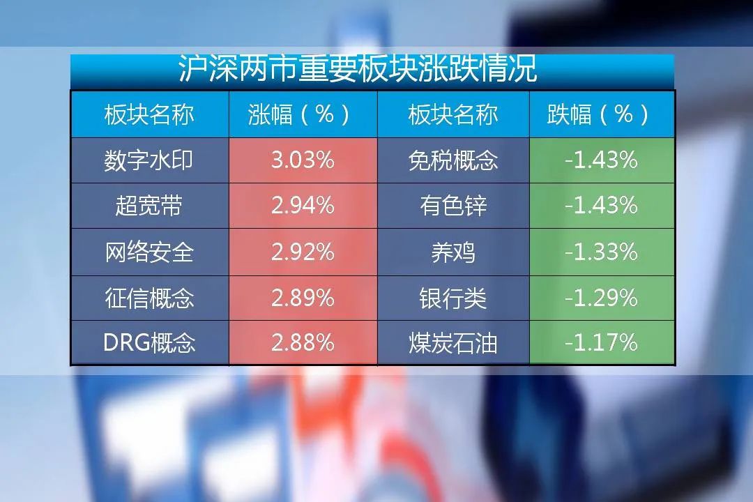 【盘中播报】沪指涨0.38% 传媒行业涨幅最大