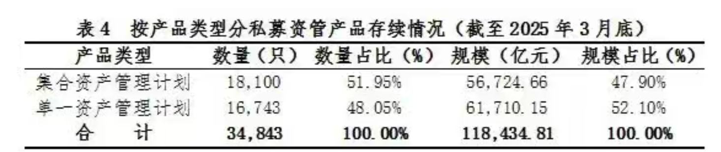 发行回暖+业绩修复 私募业管理规模重回20万亿元
